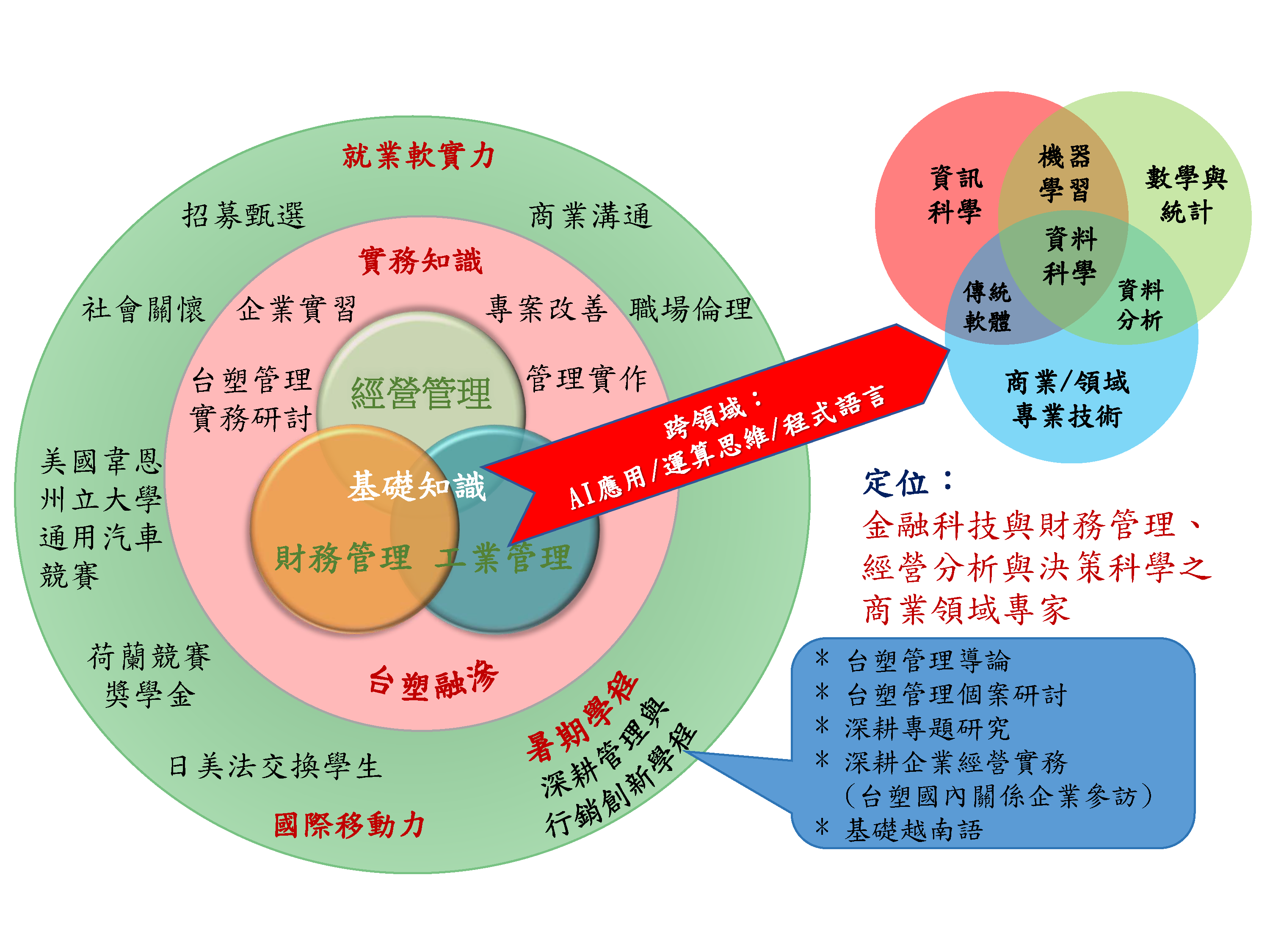 課程特色地圖